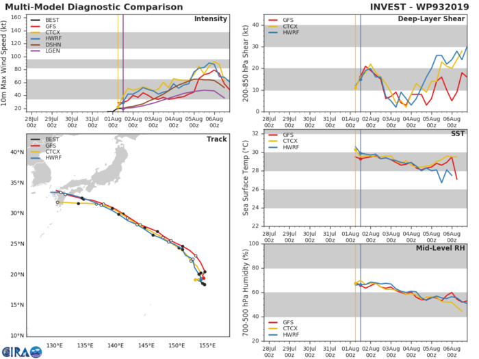 09W: TRACK AND INTENSITY GUIDANCE 09W: TRACK AND INTENSITY GUIDANCE