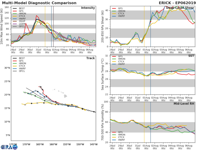 ERICK(06E): TRACK AND INTENSITY GUIDANCE ERICK(06E): TRACK AND INTENSITY GUIDANCE