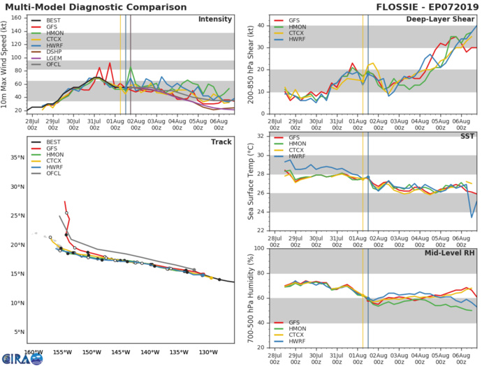 FLOSSIE(07E): TRACK AND INTENSITY GUIDANCE