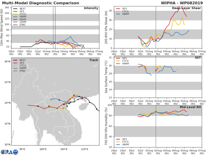 WIPHA(08W): TRACK AND INTENSITY GUIDANCE