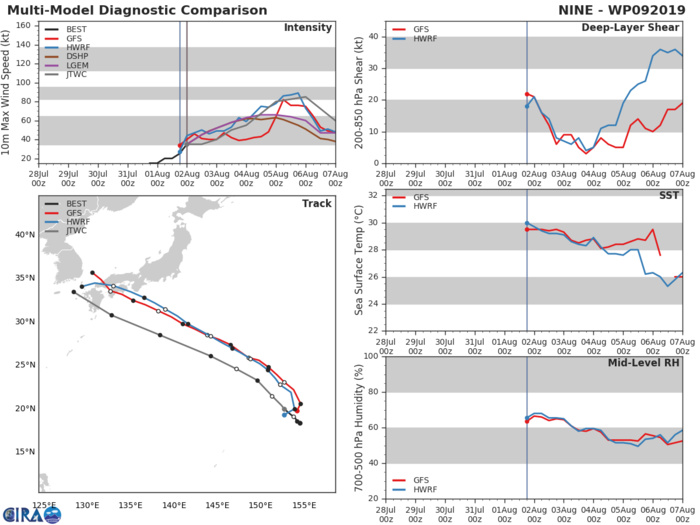 FRANCISCO(09W): TRACK AND INTENSITY GUIDANCE