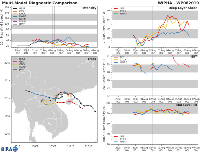 08W: TRACK AND INTENSITY GUIDANCE 08W: TRACK AND INTENSITY GUIDANCE