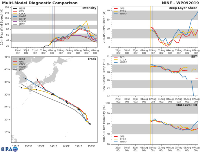 09W: TRACK AND INTENSITY GUIDANCE 09W: TRACK AND INTENSITY GUIDANCE