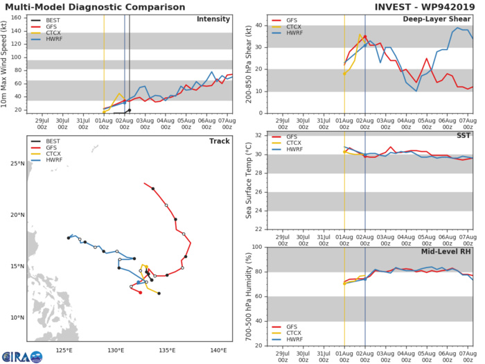 INVEST 94W: TRACK AND INTENSITY GUIDANCE
