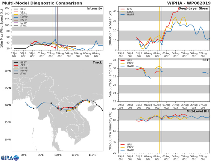08W: TRACK AND INTENSITY GUIDANCE 08W: TRACK AND INTENSITY GUIDANCE