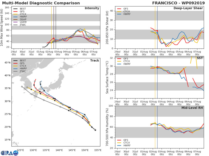 09W: TRACK AND INTENSITY GUIDANCE 09W: TRACK AND INTENSITY GUIDANCE