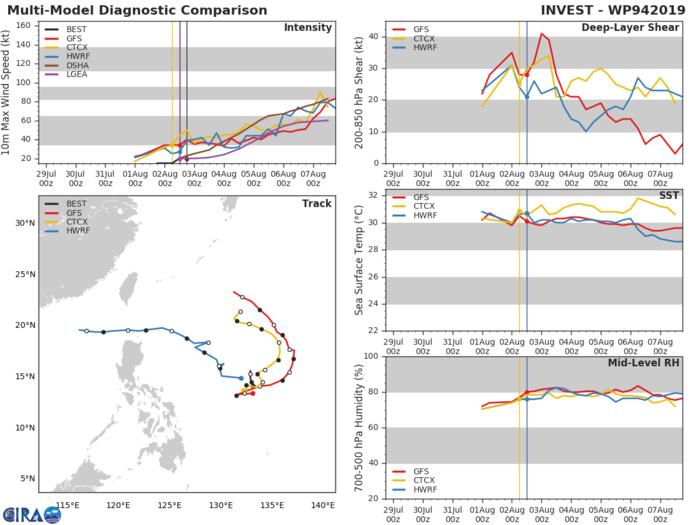 TRACK AND INTENSITY GUIDANCE