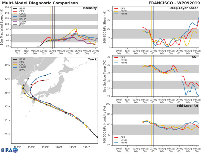 FRANCISCO(09W): TRACK AND INTENSITY GUIDANCE FRANCISCO(09W): TRACK AND INTENSITY GUIDANCE