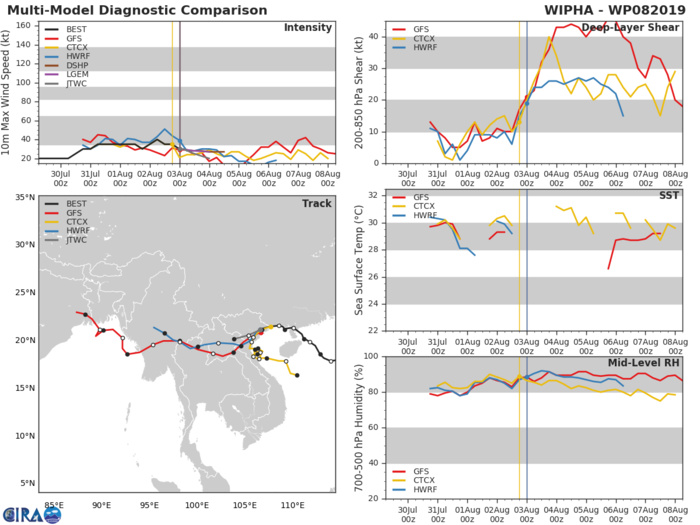REMNANTS OF WIPHA(08W): TRACK AND INTENSITY GUIDANCE