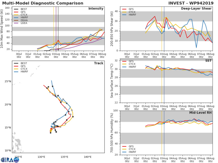 INVEST 94W: TRACK AND INTENSITY GUIDANCE
