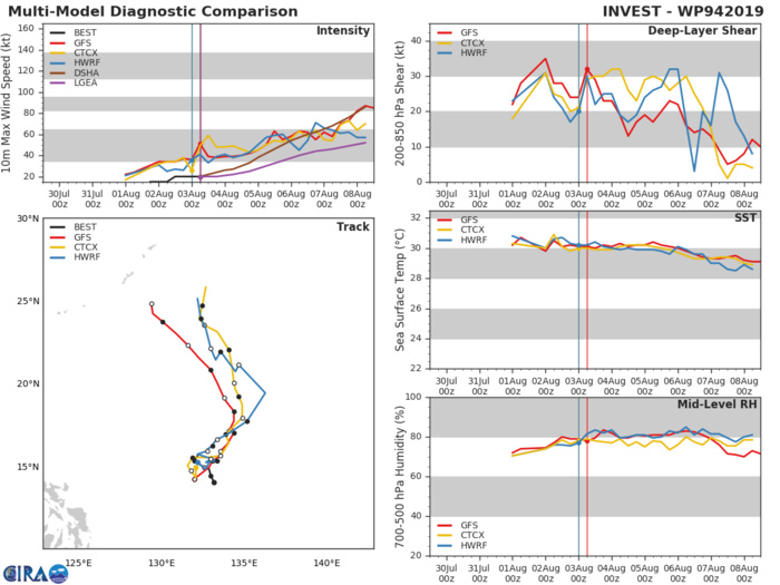INVEST 94W: TRACK AND INTENSITY GUIDANCE