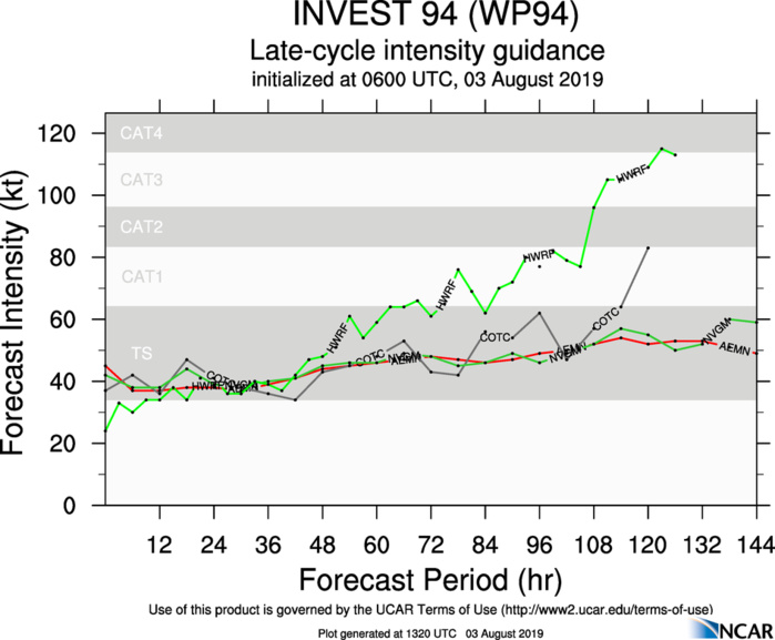 INTENSITY GUIDANCE INTENSITY GUIDANCE