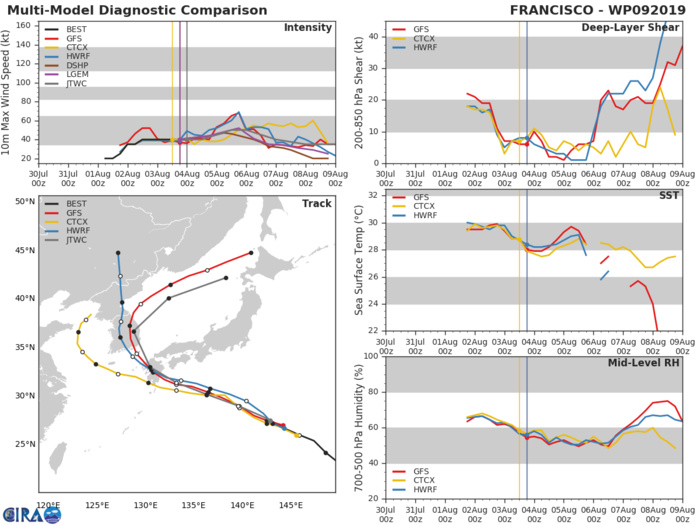 09W: TRACK AND INTENSITY GUIDANCE 09W: TRACK AND INTENSITY GUIDANCE