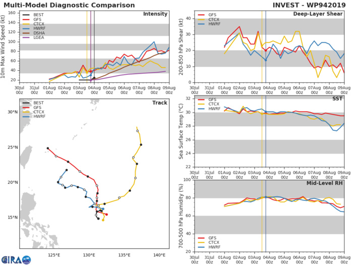 10W: TRACK AND INTENSITY GUIDANCE 10W: TRACK AND INTENSITY GUIDANCE