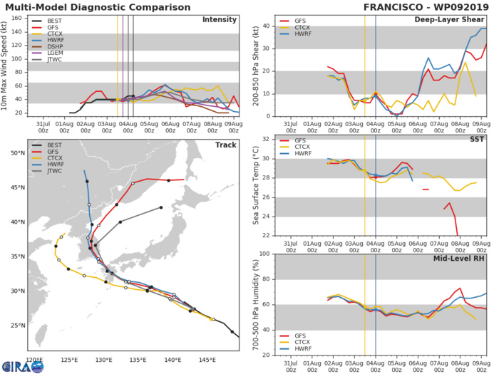 09W: TRACK AND INTENSITY GUIDANCE 09W: TRACK AND INTENSITY GUIDANCE