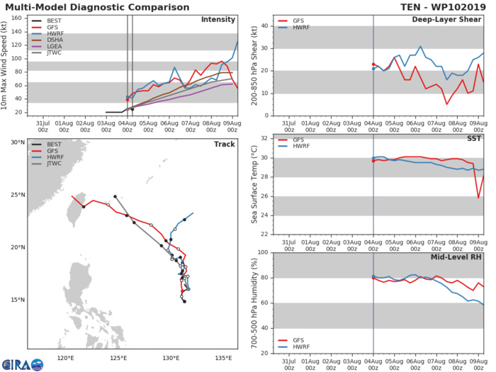 10W: TRACK AND INTENSITY GUIDANCE 10W: TRACK AND INTENSITY GUIDANCE