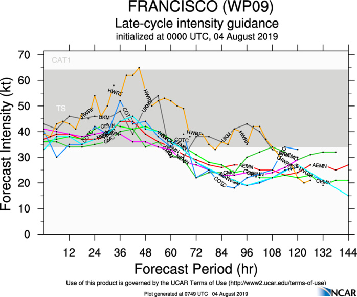 09W: INTENSITY GUIDANCE 09W: INTENSITY GUIDANCE