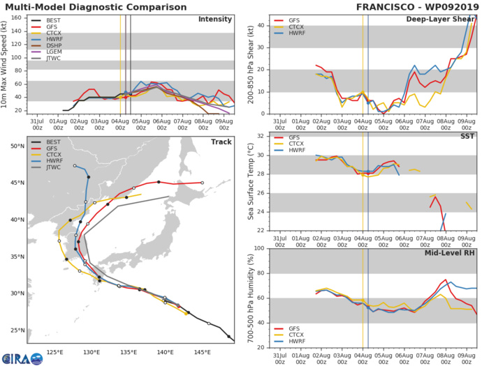 09W: TRACK AND INTENSITY GUIDANCE 09W: TRACK AND INTENSITY GUIDANCE