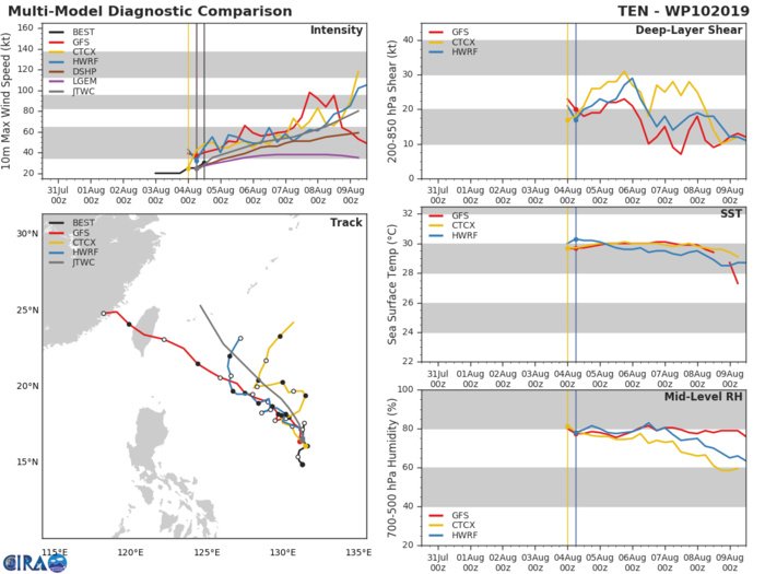 10W: TRACK AND INTENSITY GUIDANCE 10W: TRACK AND INTENSITY GUIDANCE