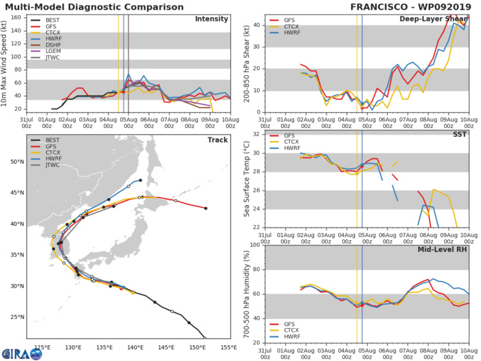 09W: TRACK AND INTENSITY GUIDANCE 09W: TRACK AND INTENSITY GUIDANCE