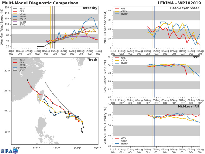10W: TRACK AND INTENSITY GUIDANCE 10W: TRACK AND INTENSITY GUIDANCE