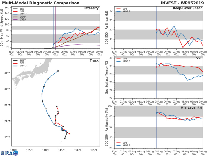 INVEST 95W: TRACK AND INTENSITY GUIDANCE