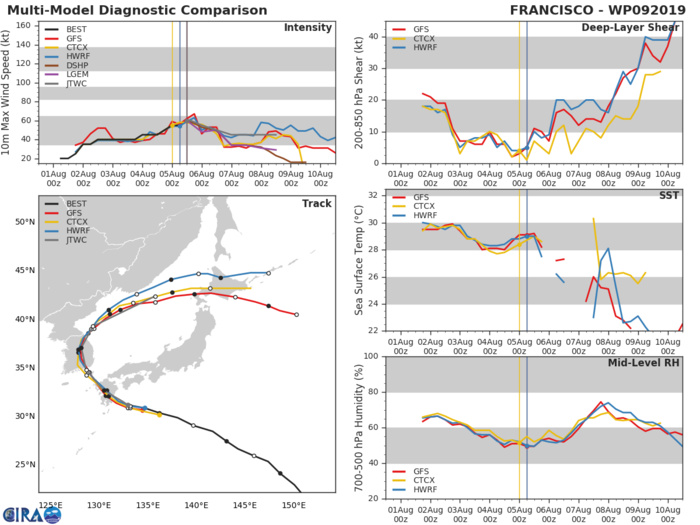 09W: TRACK AND INTENSITY GUIDANCE 09W: TRACK AND INTENSITY GUIDANCE
