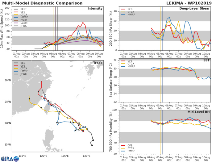 10W: TRACK AND INTENSITY GUIDANCE 10W: TRACK AND INTENSITY GUIDANCE