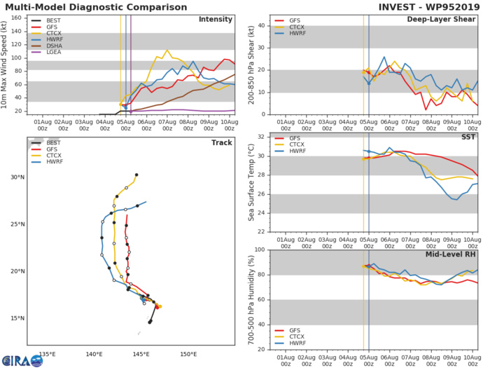 INVEST 95W: TRACK AND INTENSITY GUIDANCE INVEST 95W: TRACK AND INTENSITY GUIDANCE