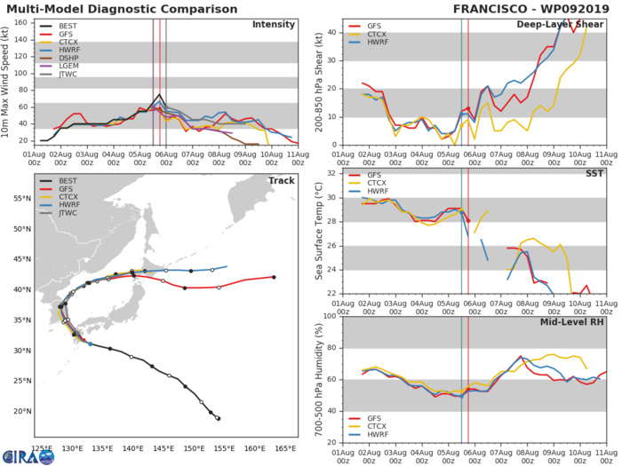 09W: TRACK AND INTENSITY GUIDANCE 09W: TRACK AND INTENSITY GUIDANCE