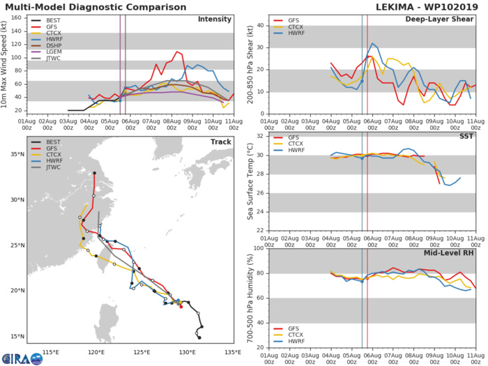 10W: TRACK AND INTENSITY GUIDANCE 10W: TRACK AND INTENSITY GUIDANCE