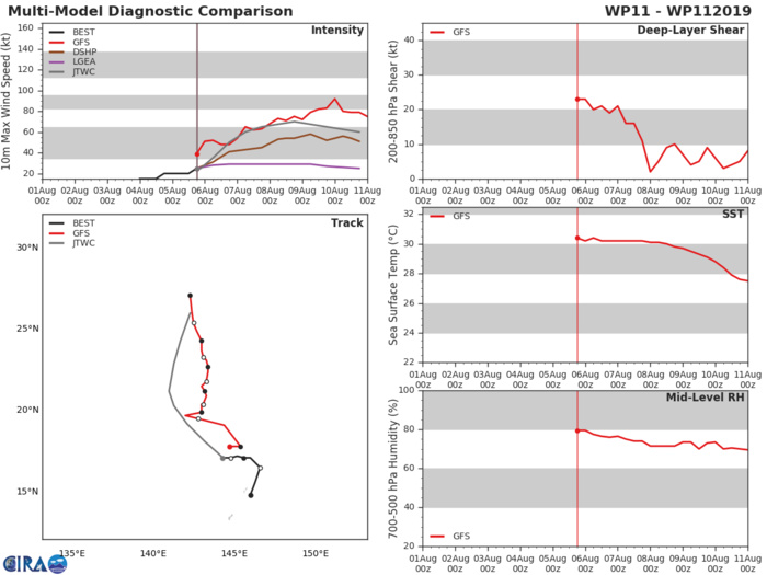 11W: TRACK AND INTENSITY GUIDANCE
