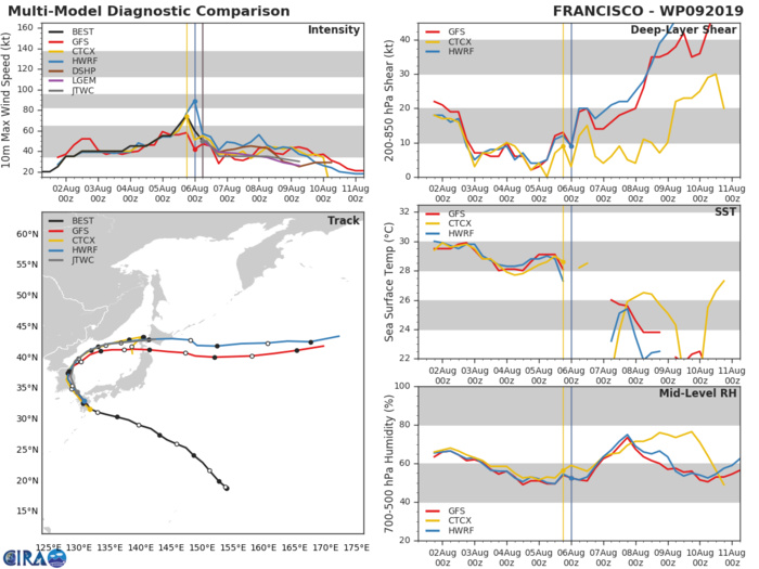 09W: TRACK AND INTENSITY GUIDANCE 09W: TRACK AND INTENSITY GUIDANCE