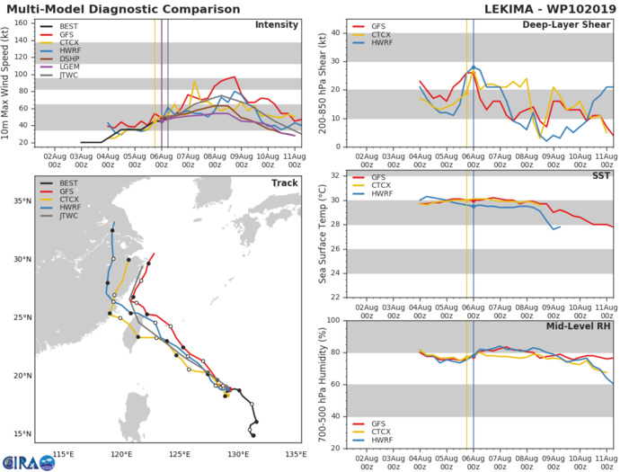 10W: TRACK AND INTENSITY GUIDANCE 10W: TRACK AND INTENSITY GUIDANCE