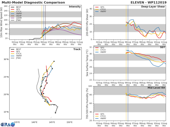 11W: TRACK AND INTENSITY GUIDANCE 11W: TRACK AND INTENSITY GUIDANCE