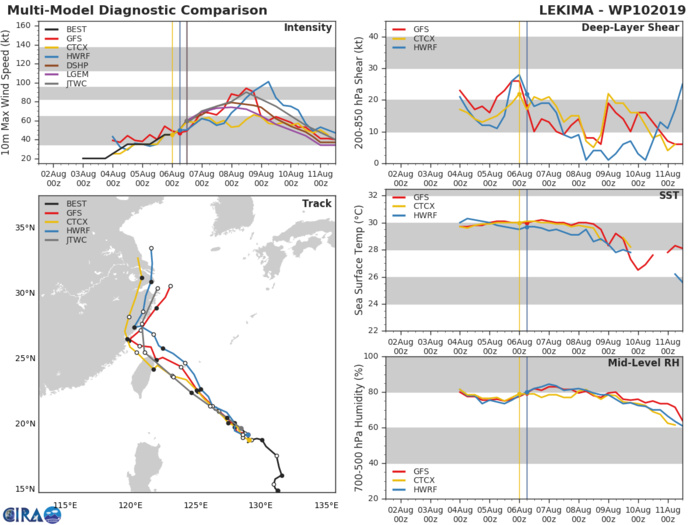 10W: TRACK AND INTENSITY GUIDANCE 10W: TRACK AND INTENSITY GUIDANCE