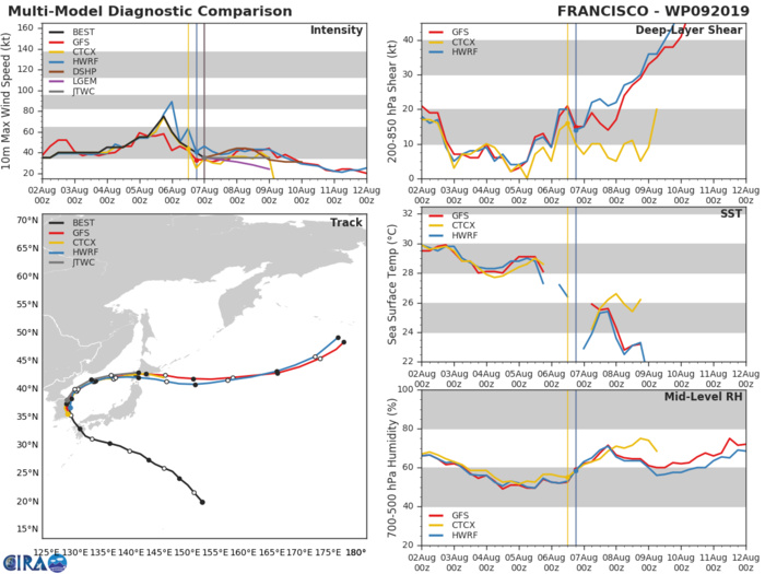09W: TRACK AND INTENSITY GUIDANCE 09W: TRACK AND INTENSITY GUIDANCE