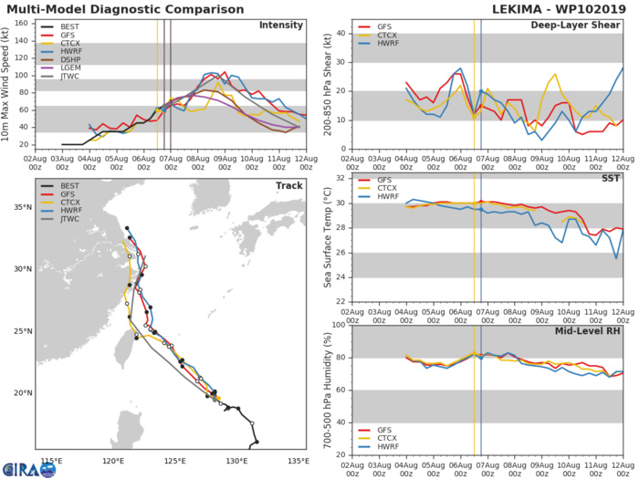 10W: TRACK AND INTENSITY GUIDANCE 10W: TRACK AND INTENSITY GUIDANCE