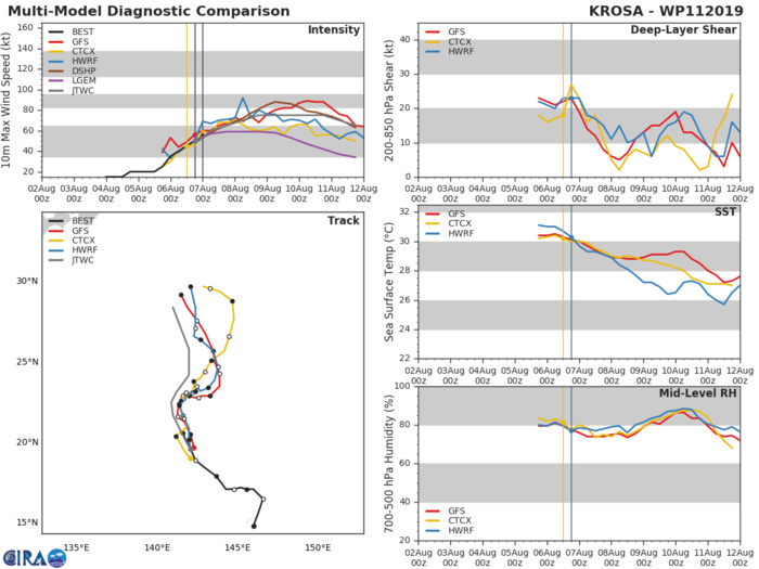 11W: TRACK AND INTENSITY GUIDANCE 11W: TRACK AND INTENSITY GUIDANCE