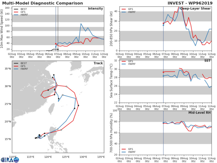 INVEST 96W: TRACK AND INTENSITY GUIDANCE