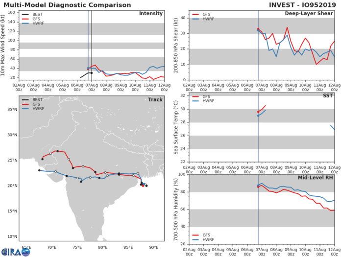 INVEST 95B: TRACK AND INTENSITY GUIDANCE