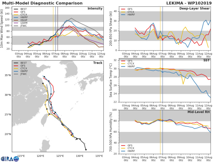 10W: TRACK AND INTENSITY GUIDANCE 10W: TRACK AND INTENSITY GUIDANCE