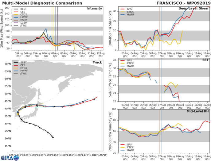 09W: TRACK AND INTENSITY GUIDANCE 09W: TRACK AND INTENSITY GUIDANCE
