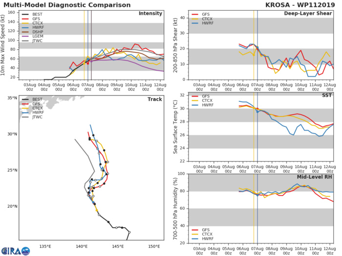 11W: TRACK AND INTENSITY GUIDANCE 11W: TRACK AND INTENSITY GUIDANCE