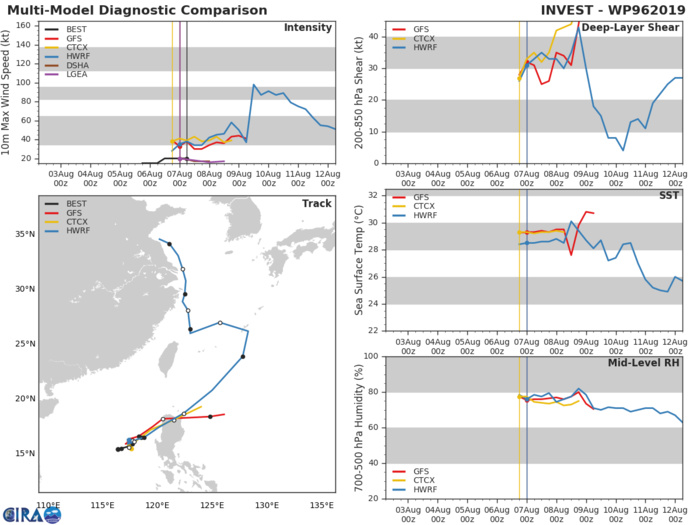 INVEST 96W: TRACK AND INTENSITY GUIDANCE