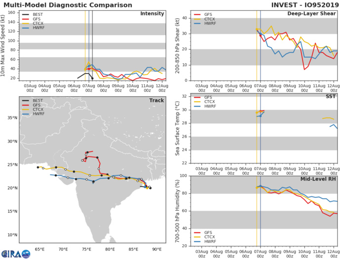 INVEST 95B: TRACK AND INTENSITY GUIDANCE