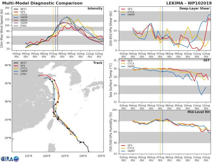 10W: TRACK AND INTENSITY GUIDANCE 10W: TRACK AND INTENSITY GUIDANCE