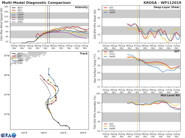 11W: TRACK AND INTENSITY GUIDANCE 11W: TRACK AND INTENSITY GUIDANCE