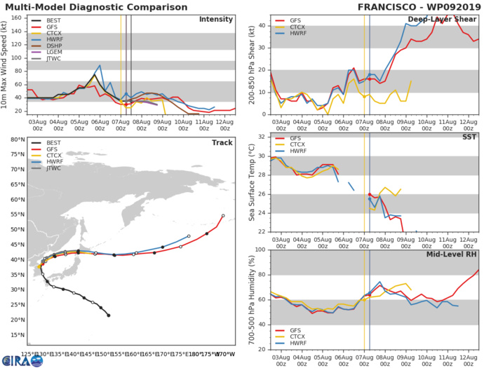 REMNANTS OF FRANCISCO(09W): TRACK AND INTENSITY GUIDANCE