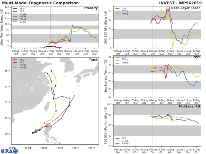 INVEST 96W: TRACK AND INTENSITY GUIDANCE